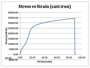 torsion testing of cast iron